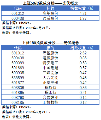 盤點股指成分股中的光伏企業：規模日益提升，影響力與日俱增