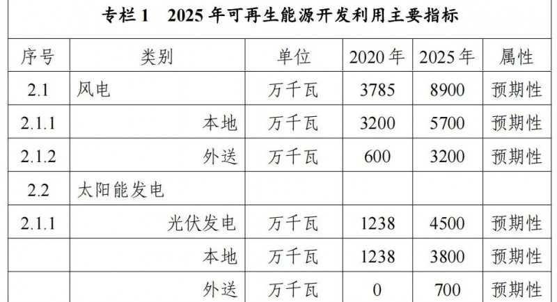 內(nèi)蒙古能源局：&quot;十四五&quot;期間新增32.6GW光伏！