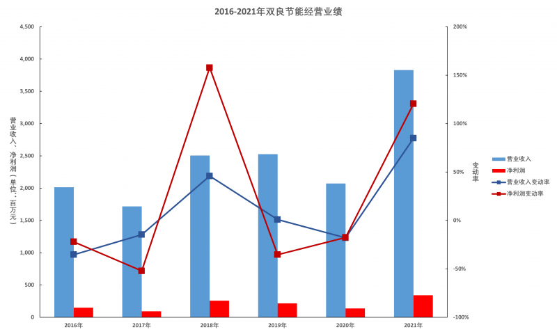 雙良節能年報解讀：多晶硅還原爐業務仍有顯著增長空間，硅片產能達產后營收將超百億