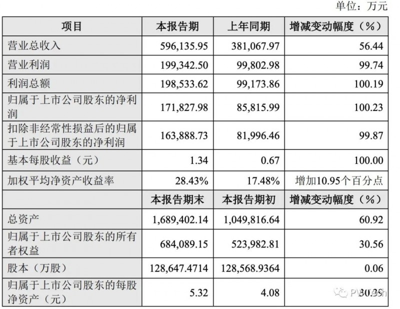 晶盛機電公布2021業績：總營收59.61億，凈利潤同比增長超100%！