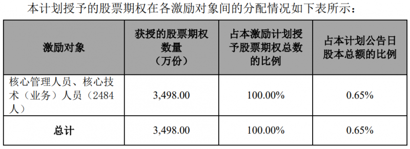 隆基股份發布股權激勵計劃，目標2024年營收超1500億