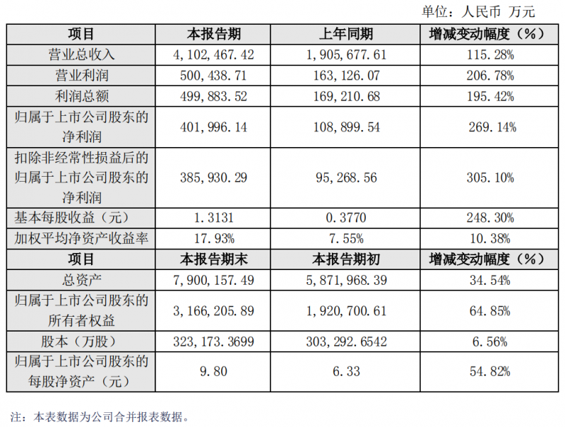 中環股份2021年經營業績大漲269%