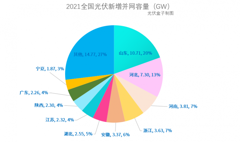 光伏新增并網(wǎng)54.88GW!，分布式29.279GW！國家能源局公布2021年光伏發(fā)電建設(shè)運(yùn)行情況