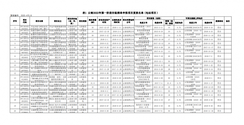 光伏640MW！云南電網2022年第一階段補貼清單公布