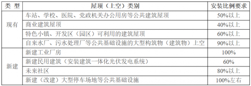 2025年光伏建設1.5GW，屋頂光伏補貼0.1元/度！浙江瑞安公開征求全面推進清潔能源發展意見