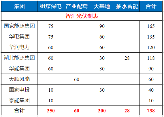 湖北省能源局公布7.83GW風光指標 國家能源集團、華電、華潤均超1GW！