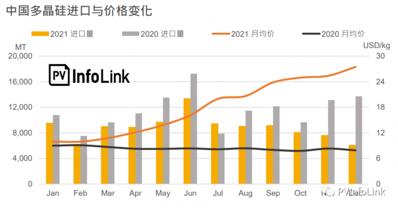 2021年中國多晶硅進口總量同比下降23.1%！