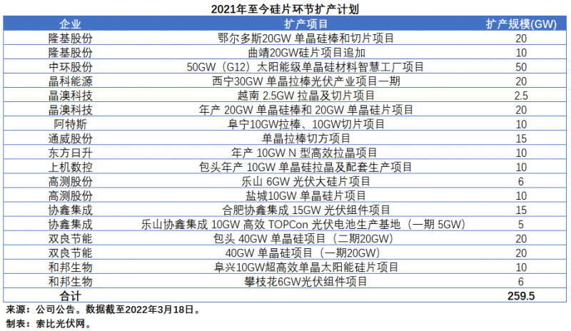 擴產(chǎn)浪潮之下光伏設(shè)備企業(yè)股價萎靡不振，預(yù)期變了？