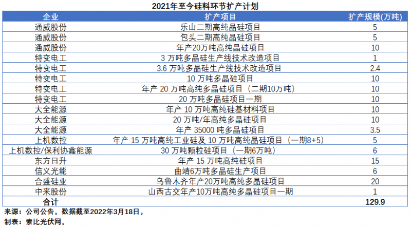 擴產(chǎn)浪潮之下光伏設(shè)備企業(yè)股價萎靡不振，預(yù)期變了？