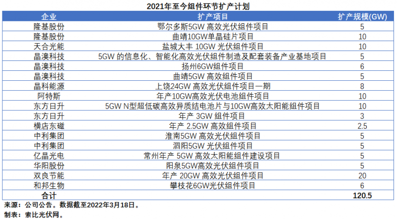 擴產(chǎn)浪潮之下光伏設(shè)備企業(yè)股價萎靡不振，預(yù)期變了？