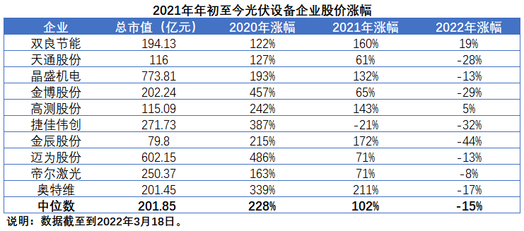 擴產(chǎn)浪潮之下光伏設(shè)備企業(yè)股價萎靡不振，預(yù)期變了？