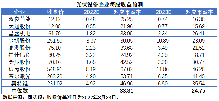 擴產(chǎn)浪潮之下光伏設(shè)備企業(yè)股價萎靡不振，預(yù)期變了？