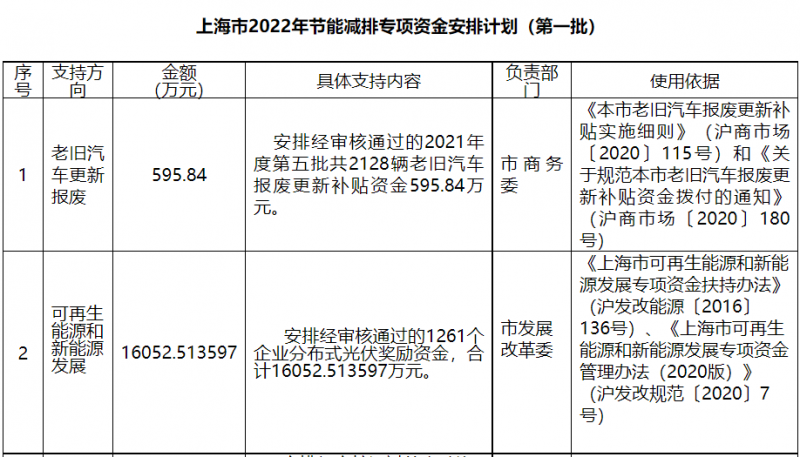 光伏1.6億！上海市公布2022年節(jié)能減排專項資金安排計劃！