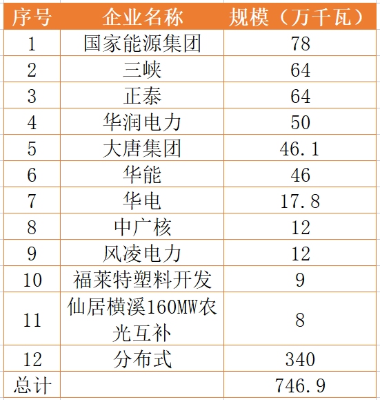 國家能源集團、三峽、正泰領銜！浙江公布7.46GW重點光伏項目清單