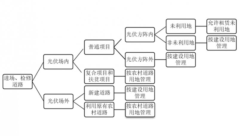 關于光伏用地的那些事