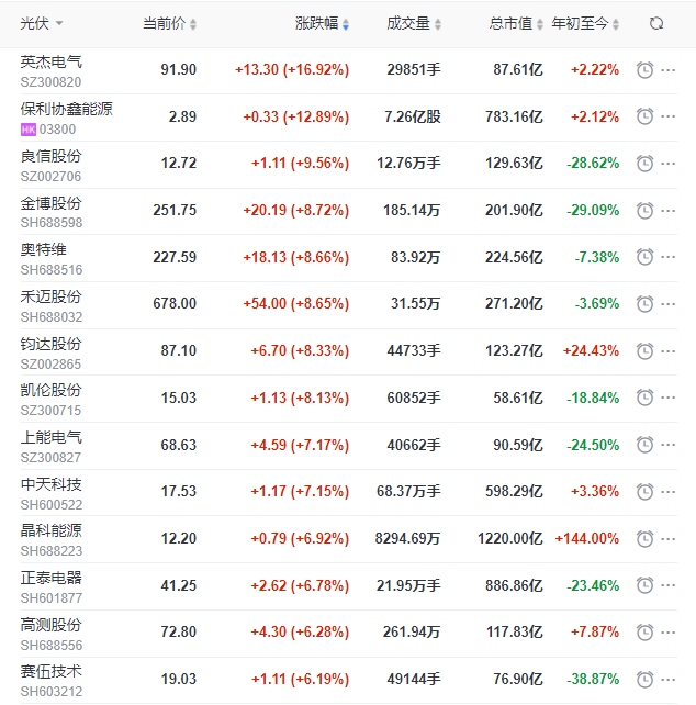 A股市場全面回暖光伏板塊縮量大漲，短期走勢仍不明朗