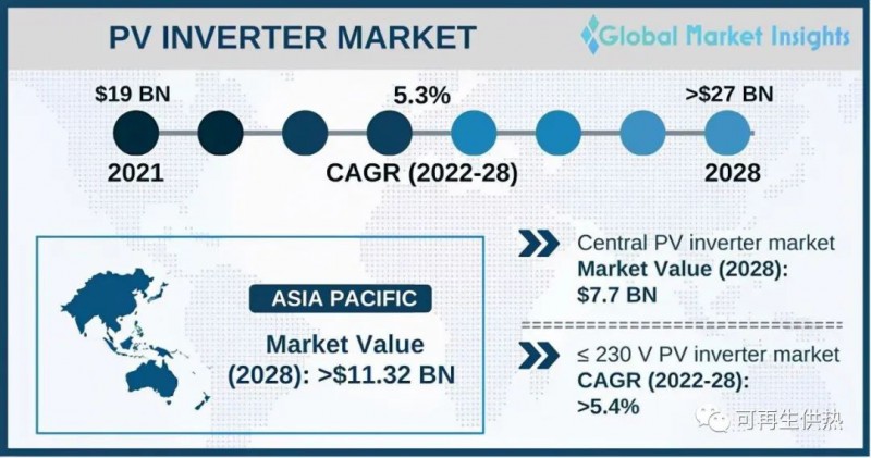 到2028年，光伏逆變器市場規模將超過270億美元