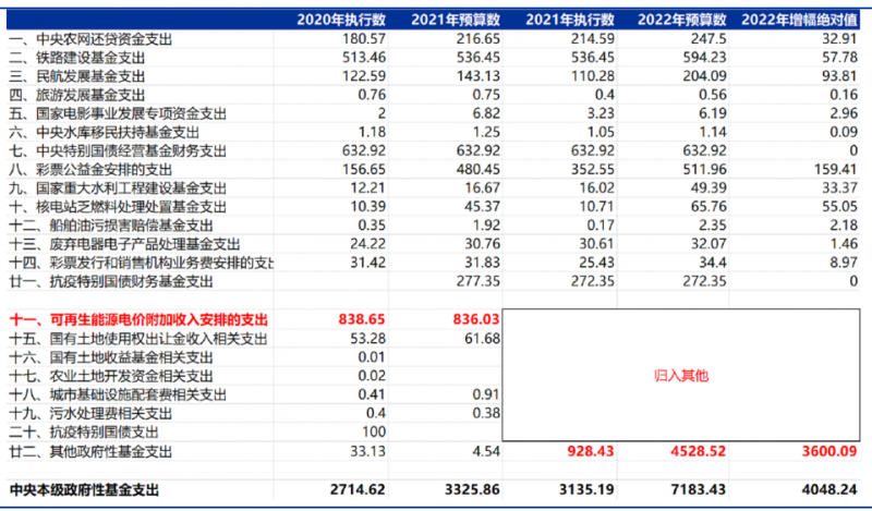 合計5000億！“國家財政支出+電網企業舉債”合力解決可再生能源補貼問題！