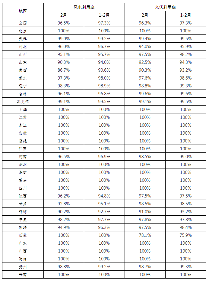 全國新能源消納監測預警中心公布2022年2月各省風電、光伏并網消納情況