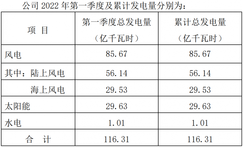 三峽能源：2022Q1光伏發電29.63億千瓦時，同比增長44.18%