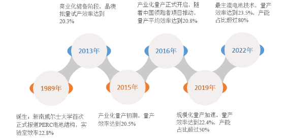 電池篇 | 量產十年，未來三年仍主導市場，PERC技術的制勝之道