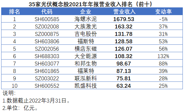 35家光伏概念股發布2021年報，業績平均增速高達147%