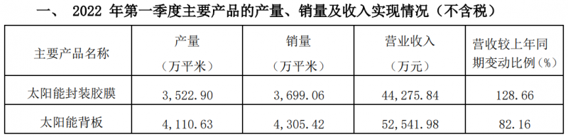 賽伍技術發布2022Q1主要經營數據