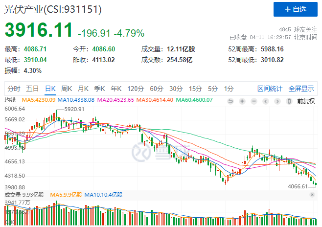 光伏板塊暴跌4.8%，市場“黃金坑”若隱若現！