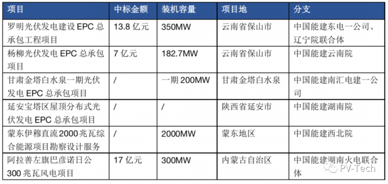 超3GW！中國能建中標多個光伏項目！