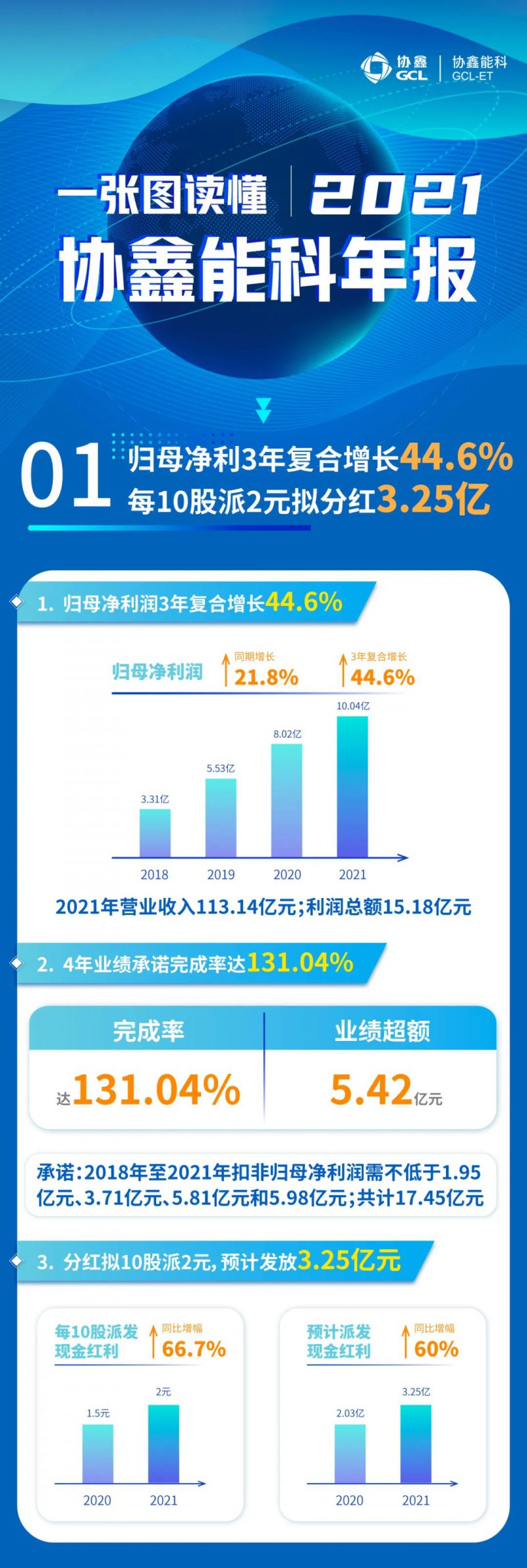 協鑫能科2021年報：實現營收113.14億元，連續3年復合增長率達44.6%！