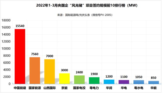 一季度69.29GW“風光儲”項目：央國企占61.32%、中國能建、國家能源集團領跑! (詳見文內)