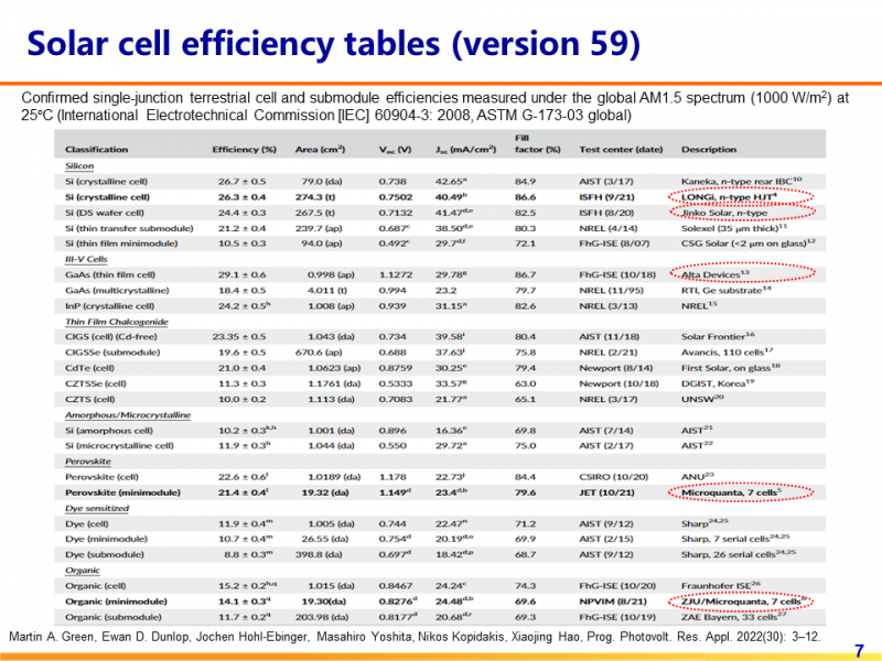 光伏專委會：2021太陽電池中國最高轉換效率發(fā)布