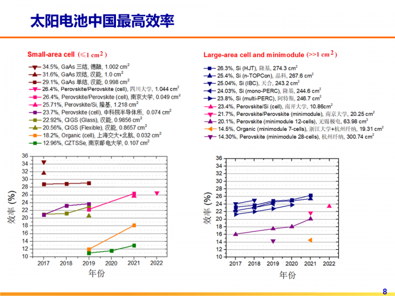 光伏專委會：2021太陽電池中國最高轉換效率發(fā)布