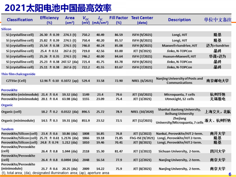 光伏專委會：2021太陽電池中國最高轉換效率發(fā)布