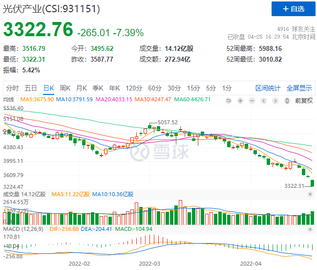 創(chuàng)造歷史！光伏板塊單日暴跌7.39%！