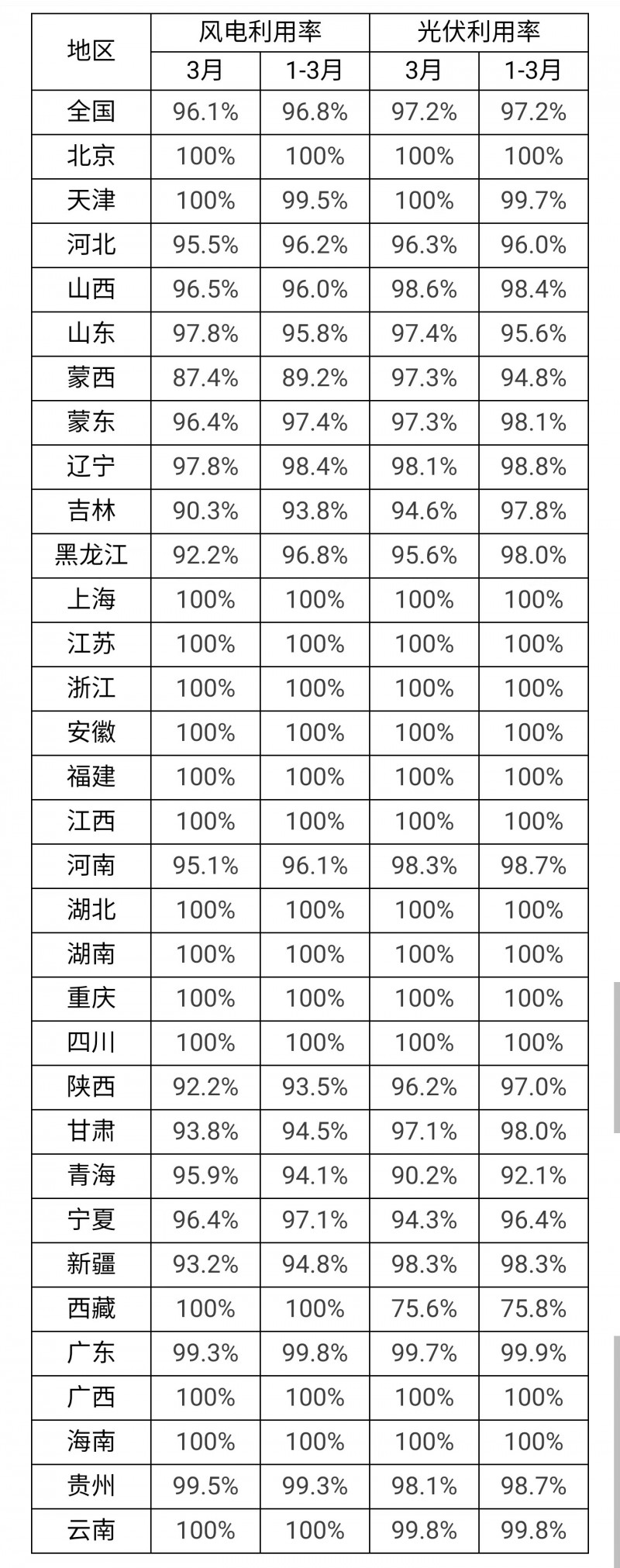 3月光伏利用率97.2%！河北、吉林、青海等地低于全國平均水平！