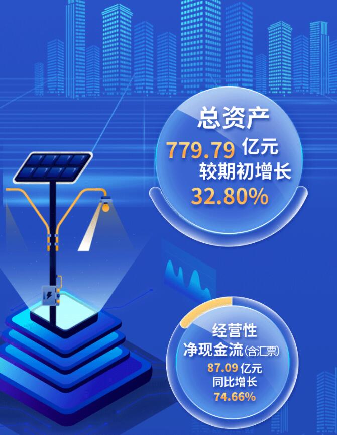 中環(huán)股份2021年度及2022年一季度報告：2022年Q1營收133.68億，同比增長79.13%！