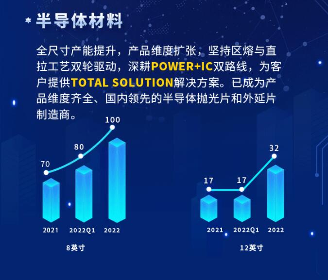 中環(huán)股份2021年度及2022年一季度報告：2022年Q1營收133.68億，同比增長79.13%！