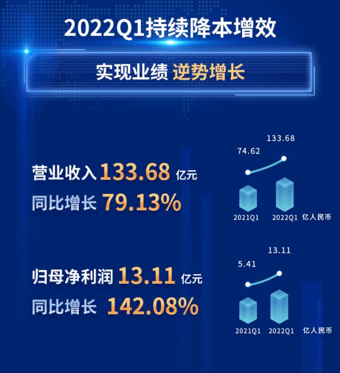 中環(huán)股份2021年度及2022年一季度報告：2022年Q1營收133.68億，同比增長79.13%！