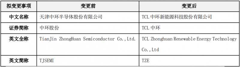 中環股份擬更名為“TCL中環”