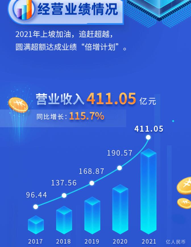 中環(huán)股份2021年度及2022年一季度報告：2022年Q1營收133.68億，同比增長79.13%！