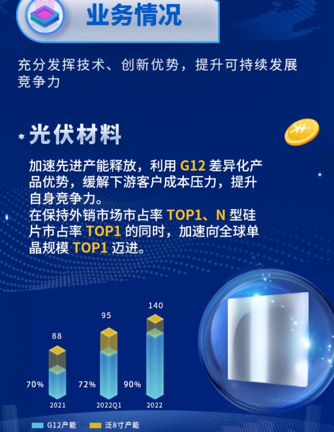 中環(huán)股份2021年度及2022年一季度報告：2022年Q1營收133.68億，同比增長79.13%！