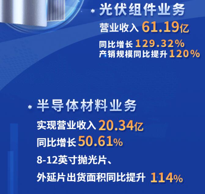 中環(huán)股份2021年度及2022年一季度報告：2022年Q1營收133.68億，同比增長79.13%！