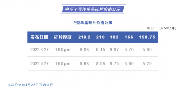 中環半導體單晶硅片價格公布：218.2每片9.88元，210每片9.15元！