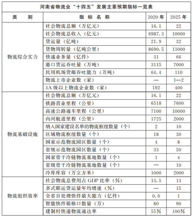 河南：大力支持建設(shè)屋頂光伏，構(gòu)建“分布式光伏+儲(chǔ)能+微電網(wǎng)”的物流自給能源系統(tǒng)。