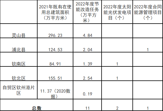 廣西欽州：推進安裝高轉換率光伏發電設施，鼓勵公共機構建設連接光伏發電