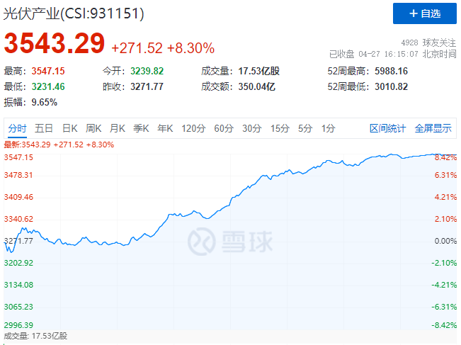 刺激！光伏板塊單日暴跌7.39%后，又單日暴漲8.3%！