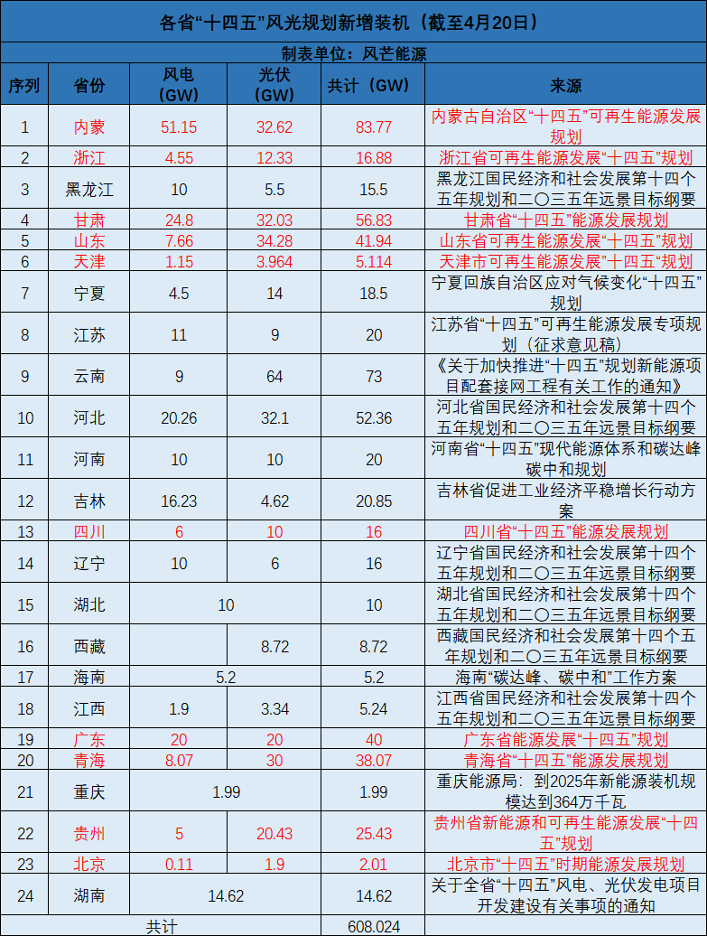 廣西：大力開發太陽能，新增投產裝機規模1000萬千瓦以上！