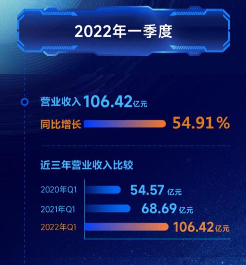 營收凈利雙增長 | 正泰電器發布2022一季報及2021年度報告