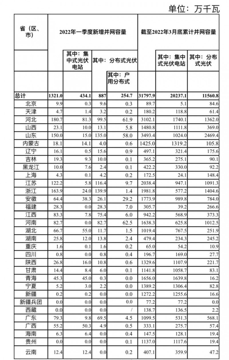 河南、河北和山東，工商業如火如荼！2022年一季度光伏發電建設運行情況